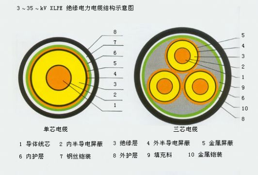 NH-VV,ZR-VV,耐火阻燃電力電纜