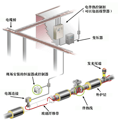 管道電伴熱、供水管道專用電伴熱帶