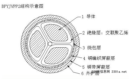 變頻器專(zhuān)用電力電纜BPGGP