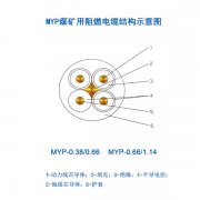 煤礦用移動(dòng)電纜MYP電纜，1.14KV橡皮電纜，煤礦用阻燃電纜結(jié)構(gòu)示意圖