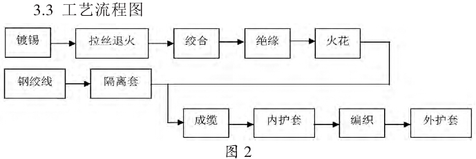 工藝流程圖