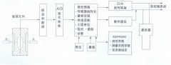 TK3051系列智能壓力變送器，差壓變送器